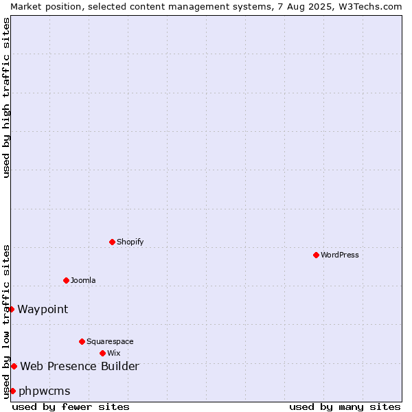 Market position of Web Presence Builder vs. phpwcms vs. Waypoint