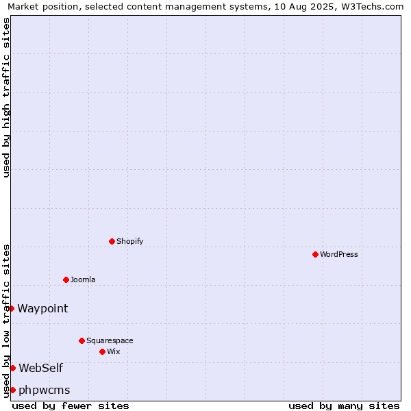 Market position of WebSelf vs. phpwcms vs. Waypoint