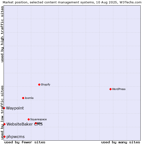 Market position of WebsiteBaker CMS vs. phpwcms vs. Waypoint