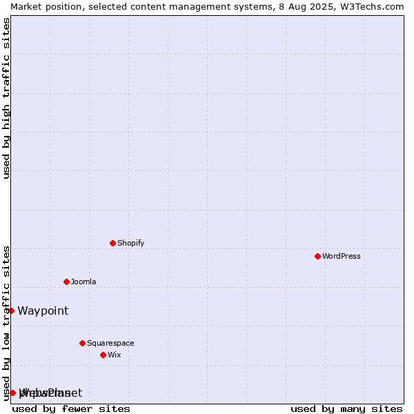 Market position of phpwcms vs. WebsPlanet vs. Waypoint