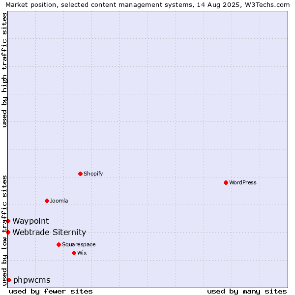 Market position of phpwcms vs. Webtrade Siternity vs. Waypoint