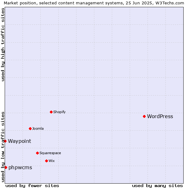 Market position of WordPress vs. phpwcms vs. Waypoint