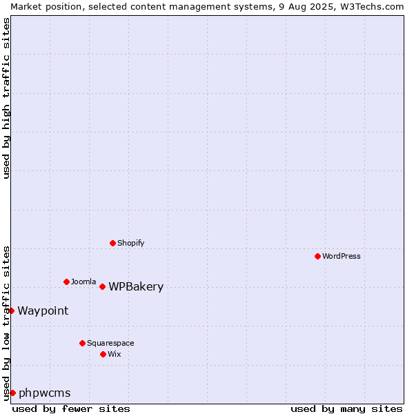 Market position of WPBakery vs. phpwcms vs. Waypoint