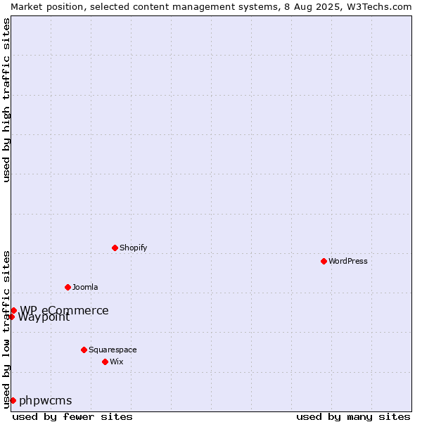 Market position of WP eCommerce vs. phpwcms vs. Waypoint