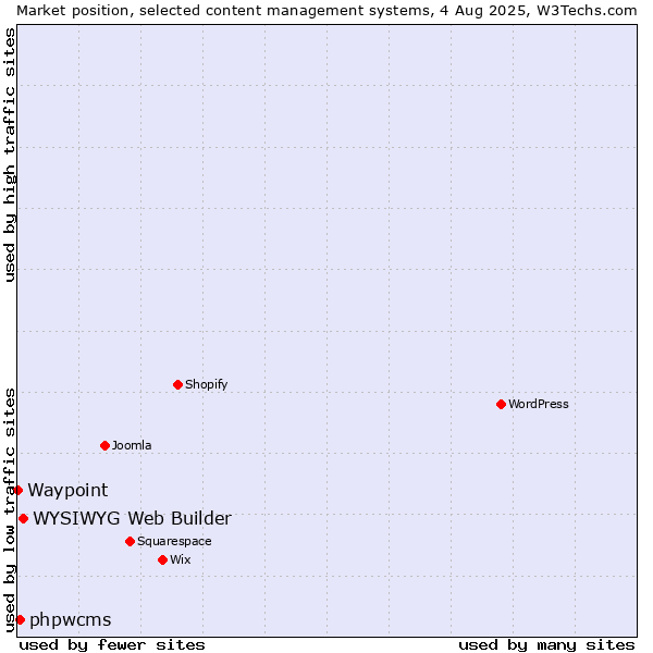 Market position of WYSIWYG Web Builder vs. phpwcms vs. Waypoint