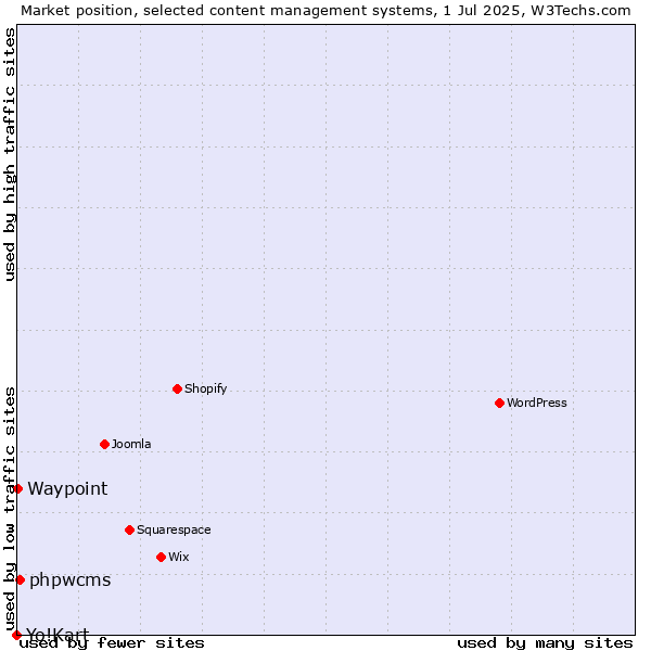 Market position of phpwcms vs. Waypoint vs. Yo!Kart