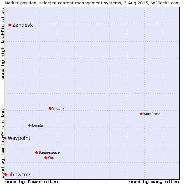 Market position of Zendesk vs. phpwcms vs. Waypoint