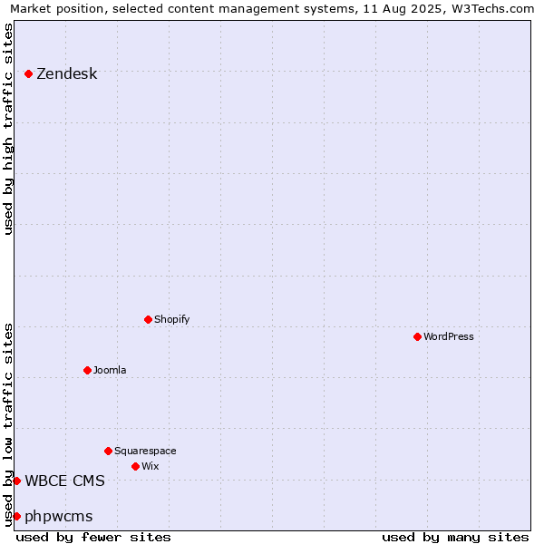 Market position of Zendesk vs. phpwcms vs. WBCE CMS