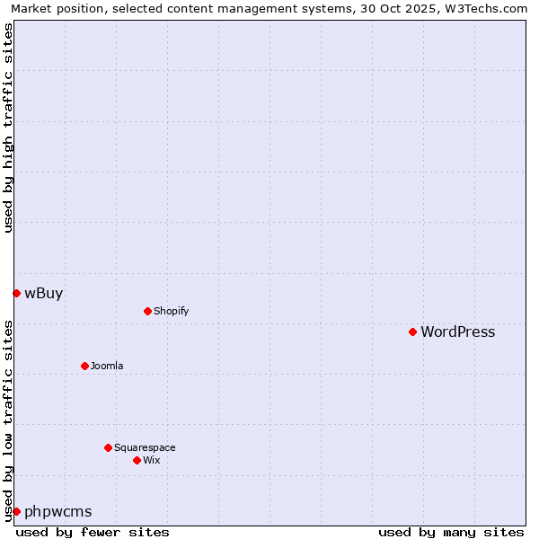 Market position of WordPress vs. phpwcms vs. wBuy