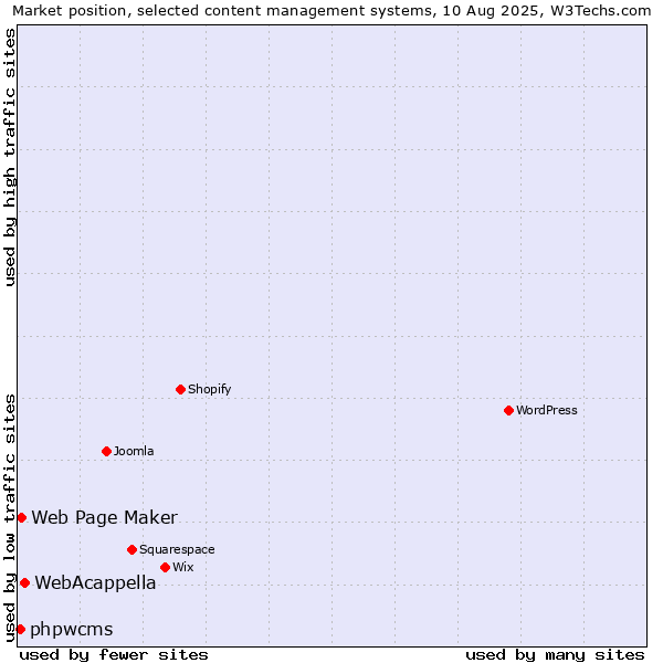 Market position of WebAcappella vs. Web Page Maker vs. phpwcms
