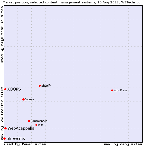 Market position of WebAcappella vs. XOOPS vs. phpwcms