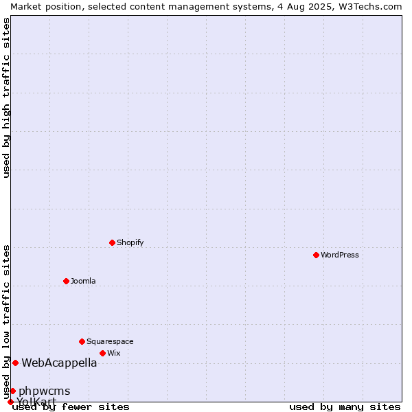 Market position of WebAcappella vs. phpwcms vs. Yo!Kart