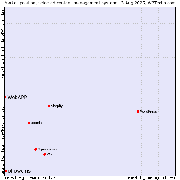 Market position of phpwcms vs. WebAPP