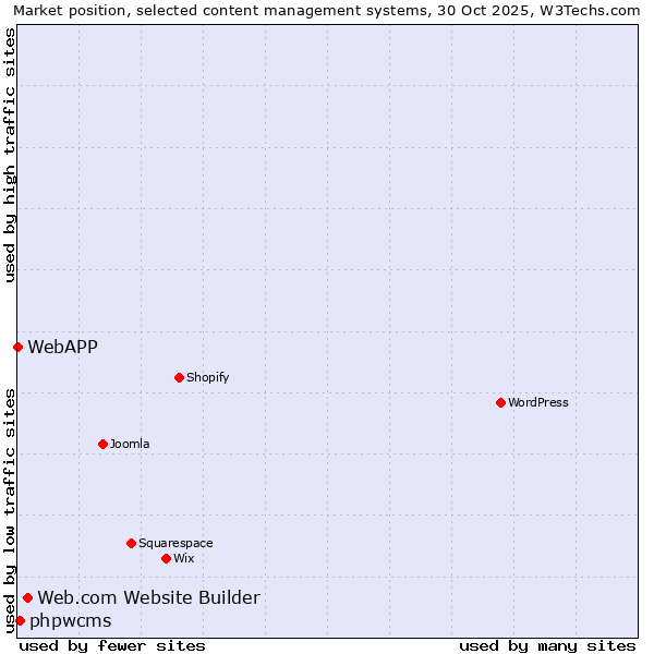 Market position of Web.com Website Builder vs. phpwcms vs. WebAPP