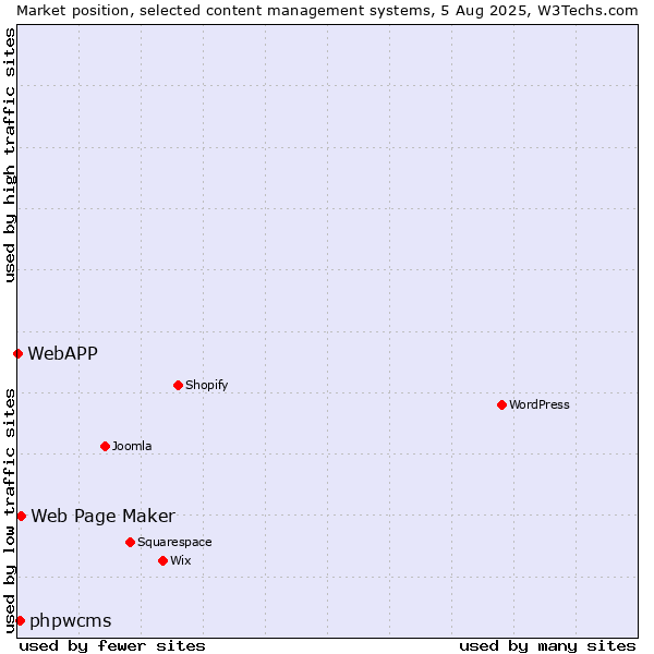 Market position of Web Page Maker vs. phpwcms vs. WebAPP