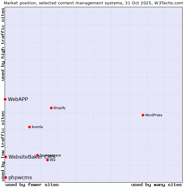 Market position of WebsiteBaker CMS vs. phpwcms vs. WebAPP