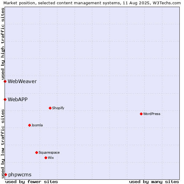 Market position of phpwcms vs. WebAPP vs. WebWeaver