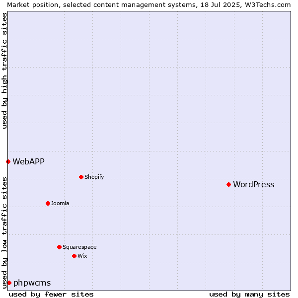 Market position of WordPress vs. phpwcms vs. WebAPP