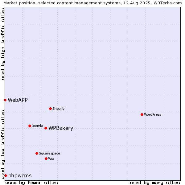 Market position of WPBakery vs. phpwcms vs. WebAPP