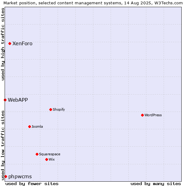 Market position of XenForo vs. phpwcms vs. WebAPP
