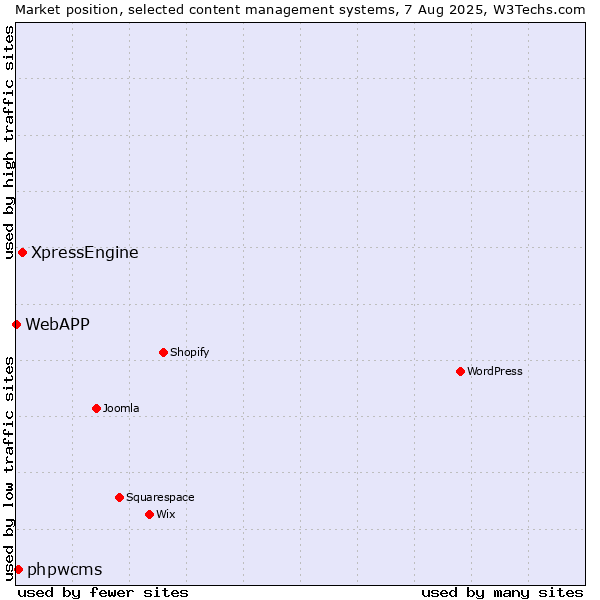 Market position of XpressEngine vs. phpwcms vs. WebAPP