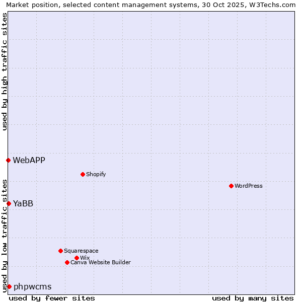 Market position of phpwcms vs. YaBB vs. WebAPP