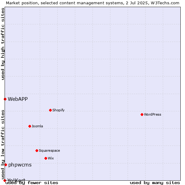 Market position of phpwcms vs. WebAPP vs. Yo!Kart