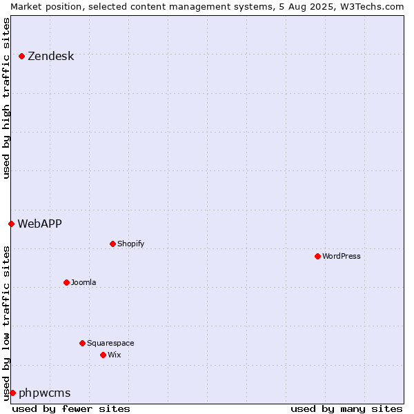 Market position of Zendesk vs. phpwcms vs. WebAPP