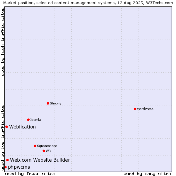 Market position of Web.com Website Builder vs. Weblication vs. phpwcms