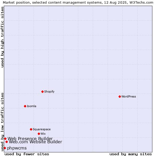 Market position of Web.com Website Builder vs. Web Presence Builder vs. phpwcms