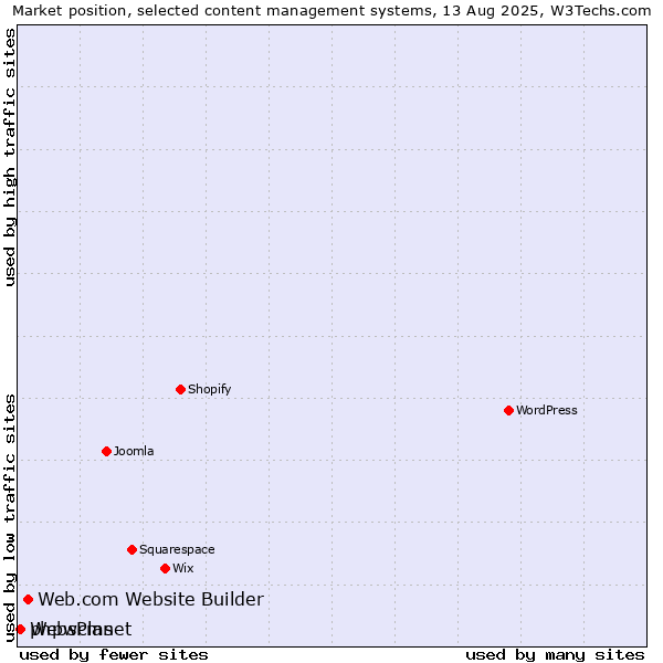 Market position of Web.com Website Builder vs. phpwcms vs. WebsPlanet