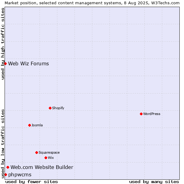 Market position of Web.com Website Builder vs. phpwcms vs. Web Wiz Forums