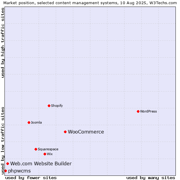 Market position of WooCommerce vs. Web.com Website Builder vs. phpwcms