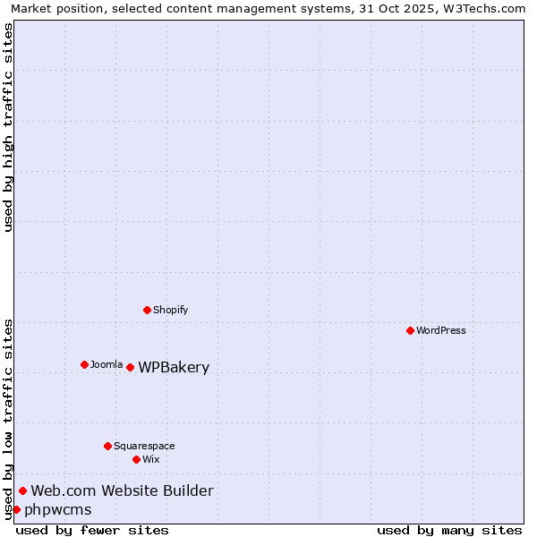 Market position of WPBakery vs. Web.com Website Builder vs. phpwcms