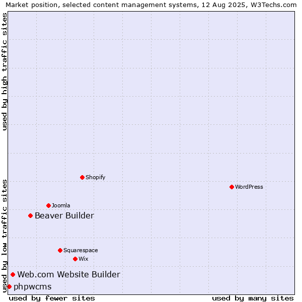 Market position of Beaver Builder vs. Web.com Website Builder vs. phpwcms