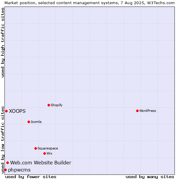 Market position of Web.com Website Builder vs. XOOPS vs. phpwcms