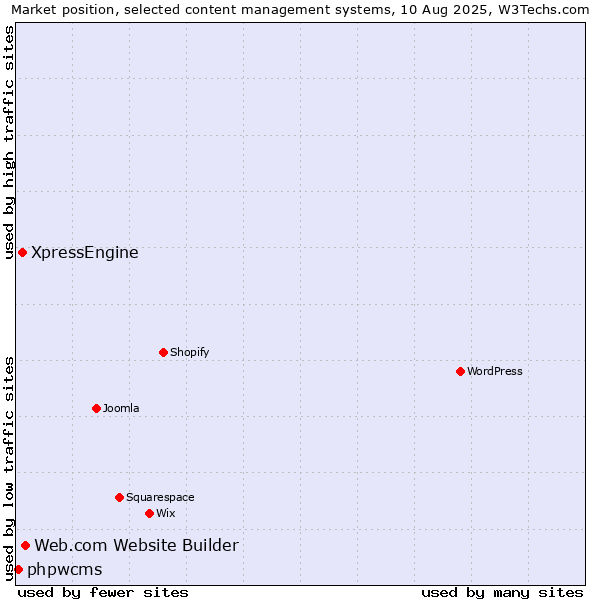 Market position of Web.com Website Builder vs. XpressEngine vs. phpwcms