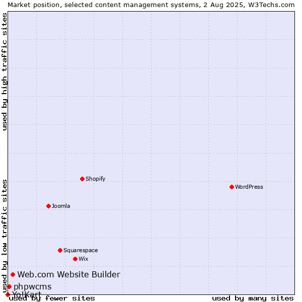 Market position of Web.com Website Builder vs. phpwcms vs. Yo!Kart