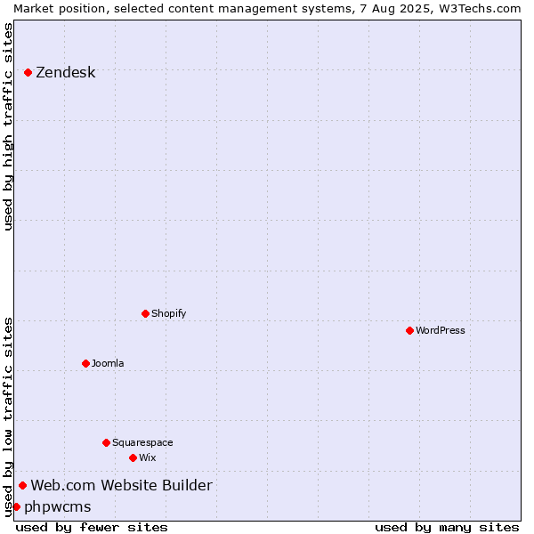 Market position of Zendesk vs. Web.com Website Builder vs. phpwcms