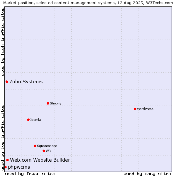 Market position of Web.com Website Builder vs. Zoho Systems vs. phpwcms