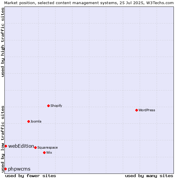 Market position of webEdition vs. phpwcms