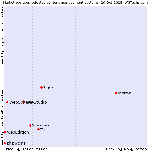 Market position of WebSphere Studio vs. webEdition vs. phpwcms