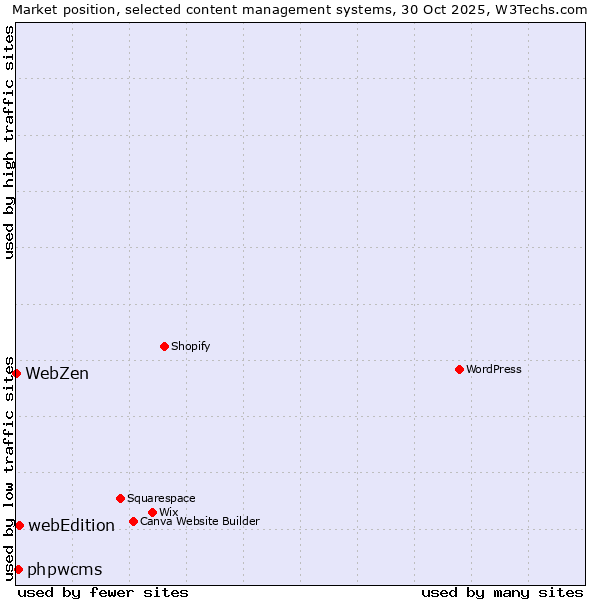 Market position of webEdition vs. phpwcms vs. WebZen