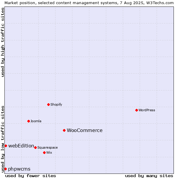 Market position of WooCommerce vs. webEdition vs. phpwcms