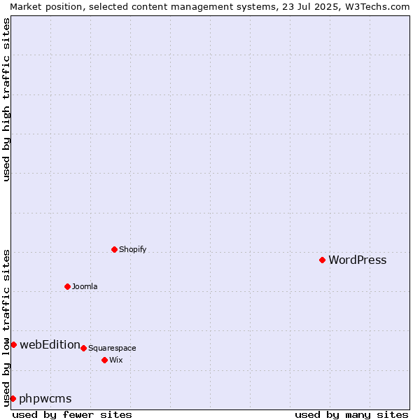 Market position of WordPress vs. webEdition vs. phpwcms