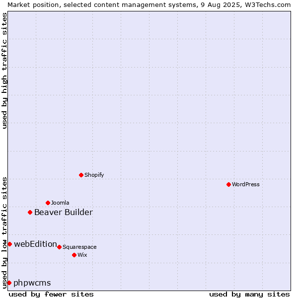 Market position of Beaver Builder vs. webEdition vs. phpwcms