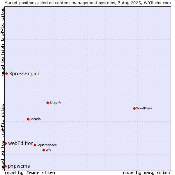 Market position of XpressEngine vs. webEdition vs. phpwcms