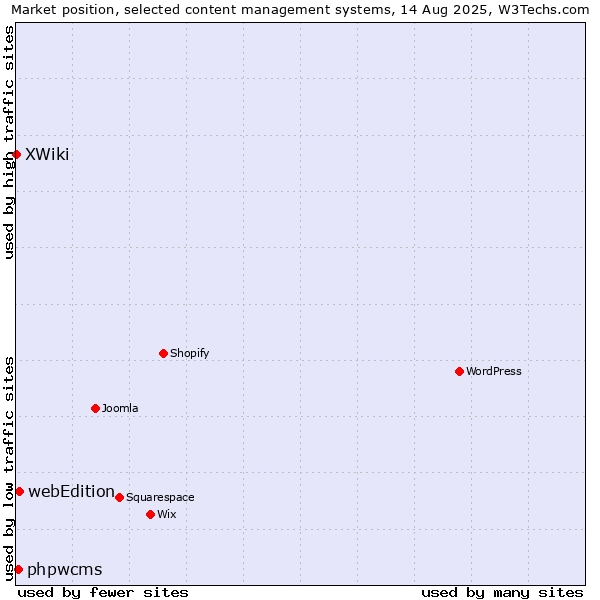 Market position of webEdition vs. phpwcms vs. XWiki