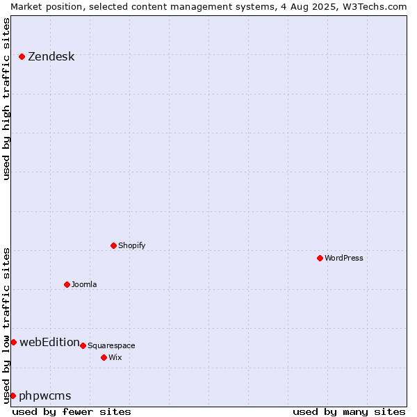 Market position of Zendesk vs. webEdition vs. phpwcms