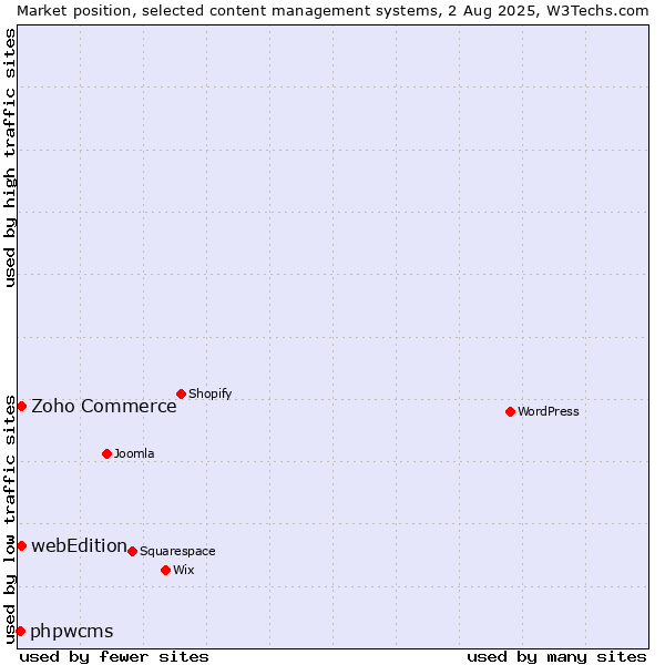 Market position of Zoho Commerce vs. webEdition vs. phpwcms